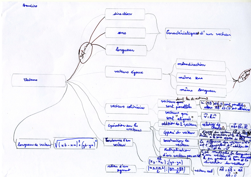 MindMapVecteurs001