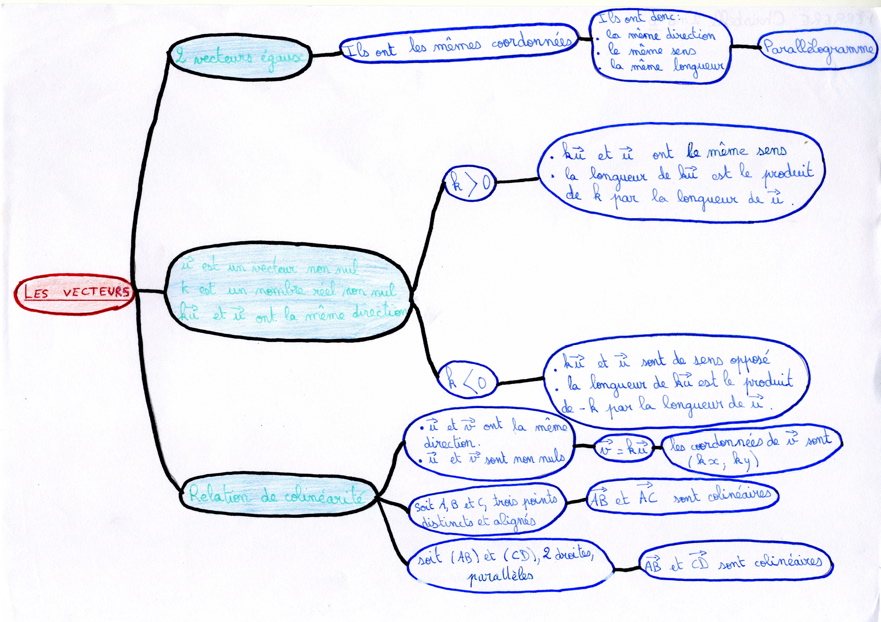 MindMapVecteurs004