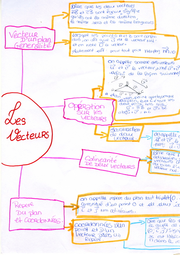 MindMapVecteurs016