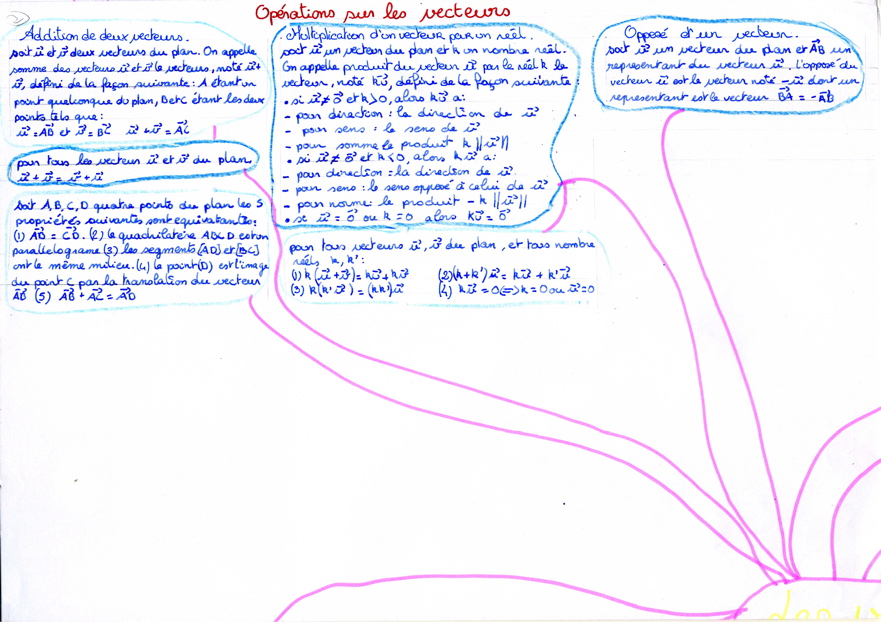MindMapVecteurs020