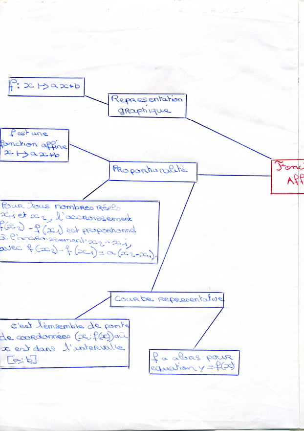 MindMapFonctionsAffines003