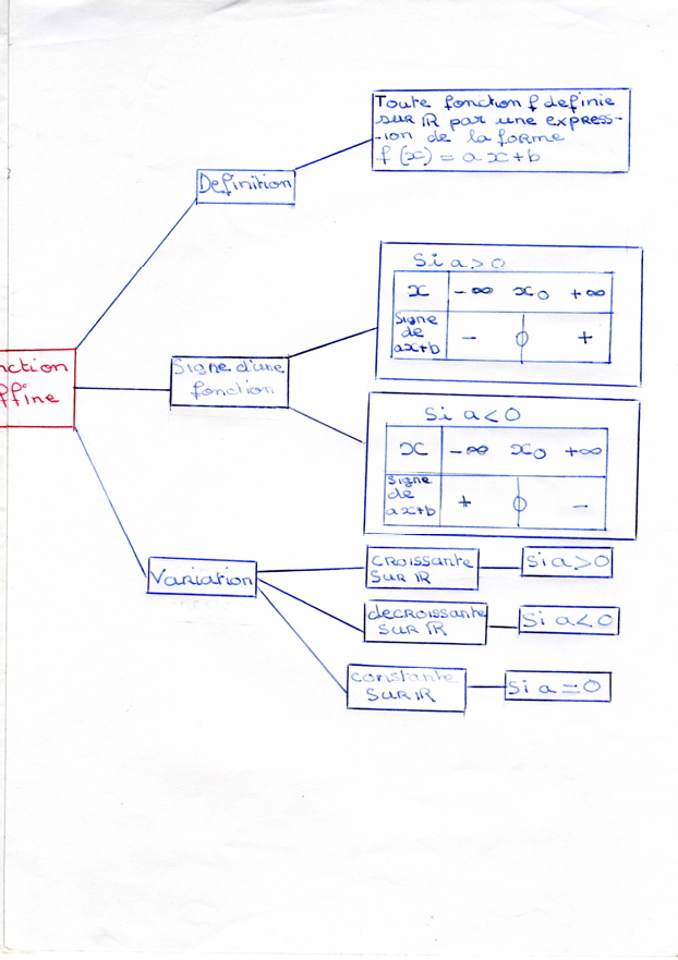 MindMapFonctionsAffines003b