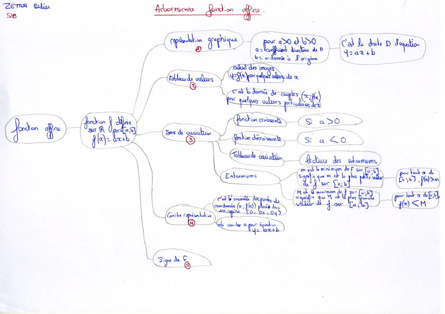 MindMapFonctionsAffines004