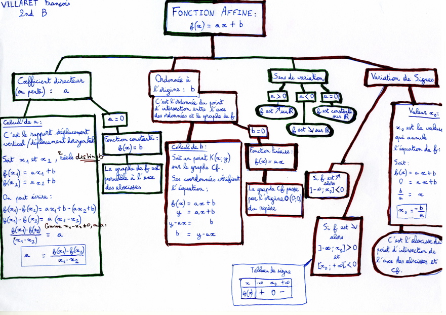 MindMapFonctionsAffines005
