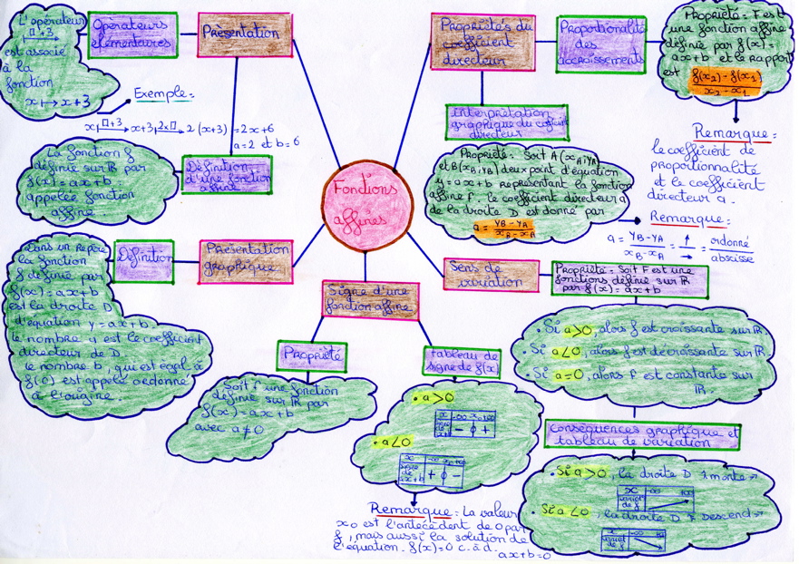 MindMapFonctionsAffines006