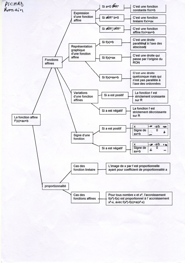 MindMapFonctionsAffines007