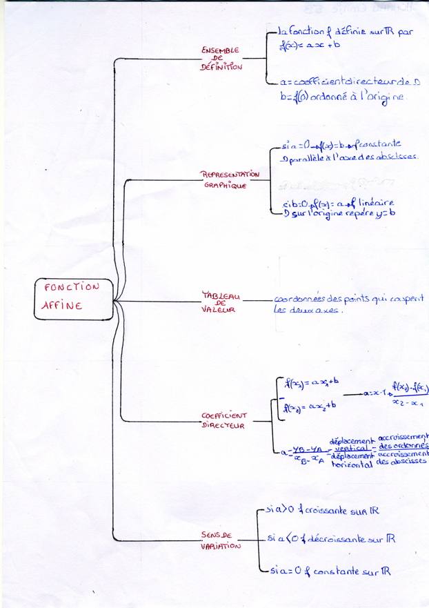 MindMapFonctionsAffines008