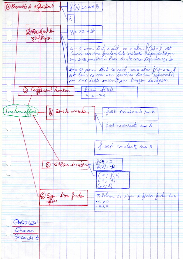 MindMapFonctionsAffines009