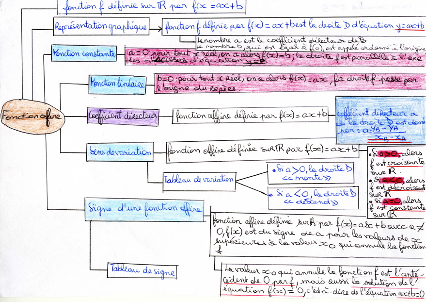 MindMapFonctionsAffines010