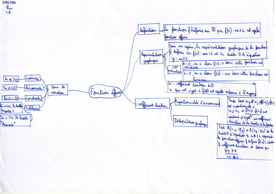 MindMapFonctionsAffines015