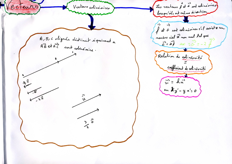 MindMapVecteurs024