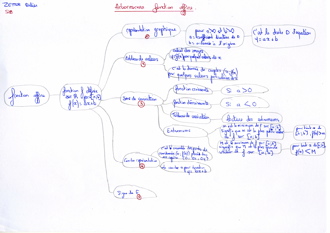 MindMapFonctionsAffines004