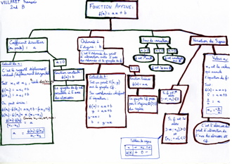 MindMapFonctionsAffines005