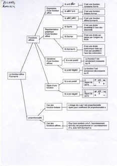 MindMapFonctionsAffines007