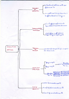 MindMapFonctionsAffines008