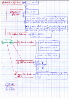MindMapFonctionsAffines009