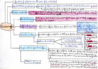 MindMapFonctionsAffines010