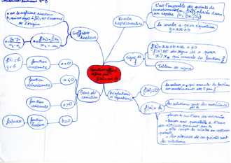 MindMapFonctionsAffines012