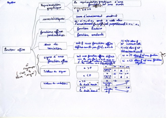 MindMapFonctionsAffines014