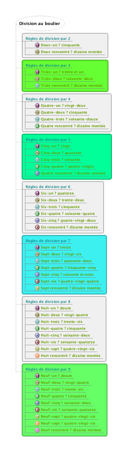 Règles de division au boulier