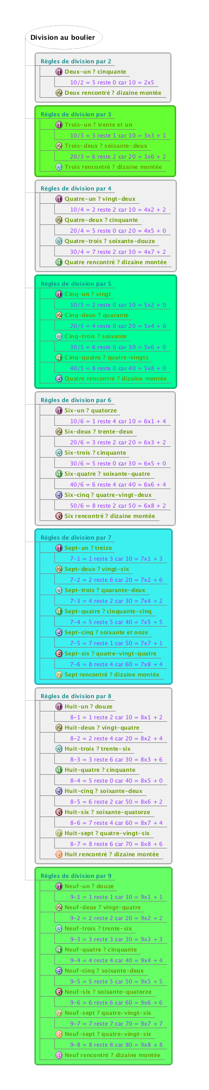 Règles de division au boulier détaillées